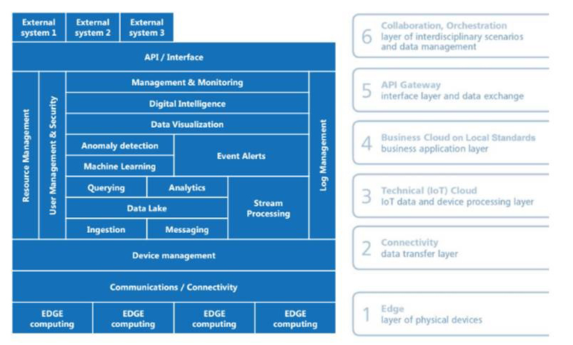 A look at the architecture of such a digital solution.